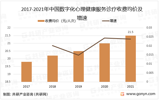 2017-2021年中国数字化心理健康服务诊疗收费均价及增速