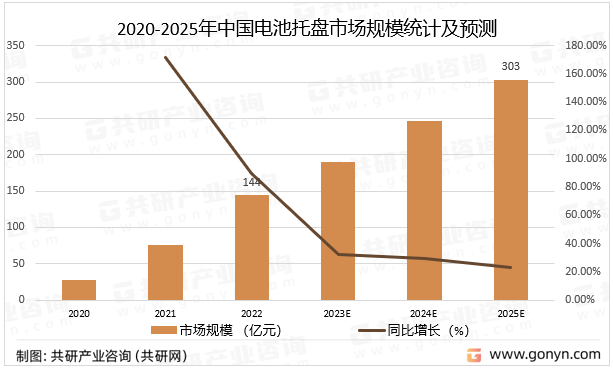 2020-2025年中国电池托盘市场规模统计及预测