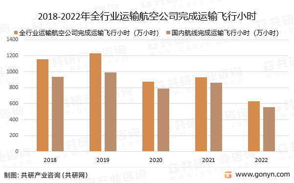 2018-2022年全行业运输航空公司完成运输飞行小时