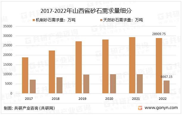 2017-2022年山西省砂石需求量细分