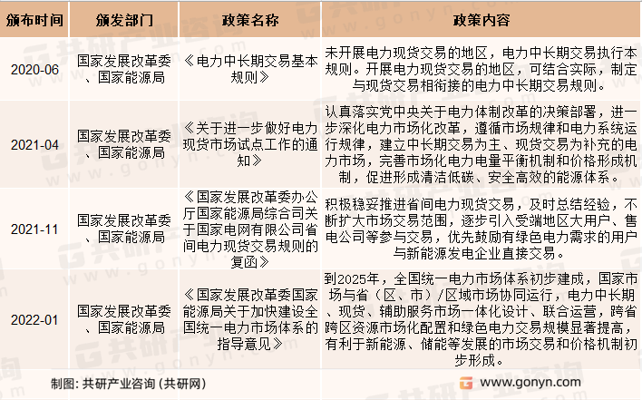 新型电力系统政策梳理