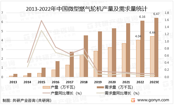 2013-2022年中国微型燃气轮机产量及需求量统计