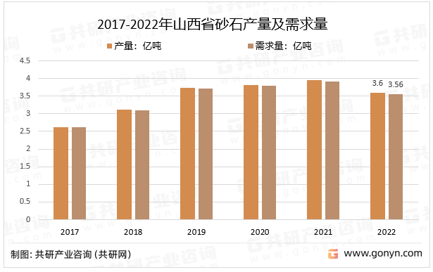 2017-2022年山西省砂石产量及需求量