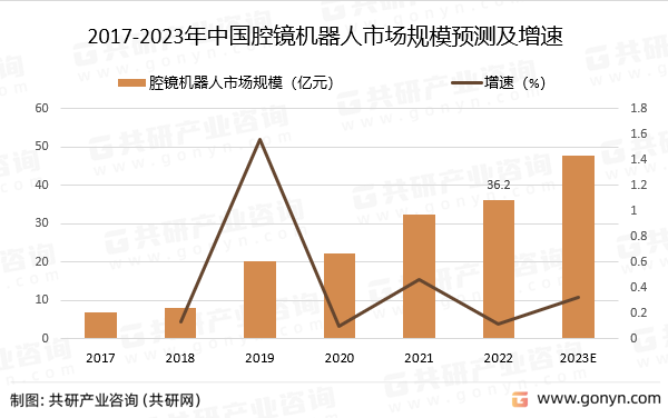 2017-2023年中国腔镜机器人市场规模预测及增速