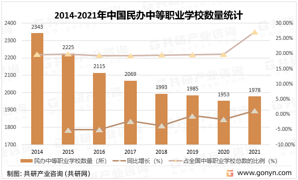 2014-2021年中国民办中等职业学校数量统计