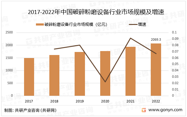 2017-2022年中国破碎粉磨设备行业市场规模及增速