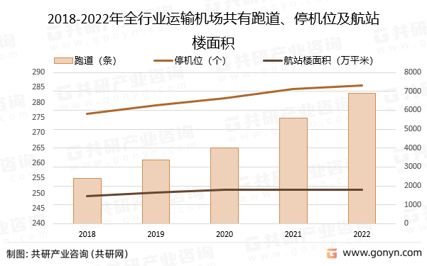 2018-2022年全行业运输机场共有跑道、停机位及航站楼面积