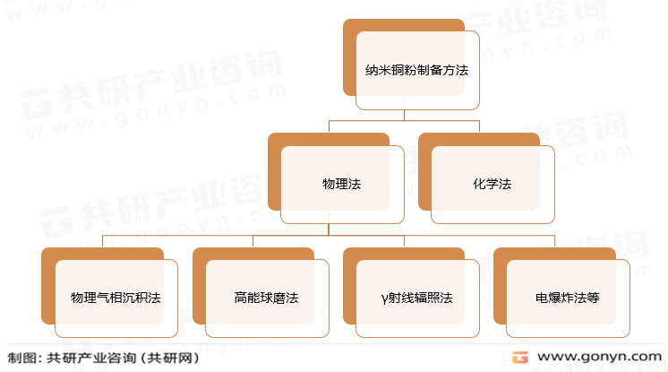 纳米铜粉制备方法
