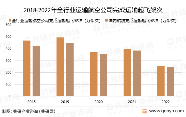 2018-2022年全行业运输航空公司完成运输起飞架次