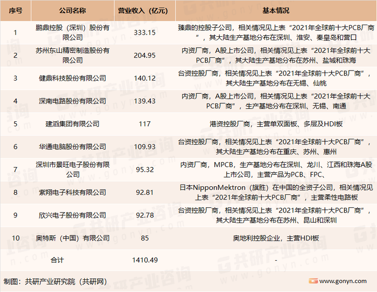 2021年中国大陆PCB企业排名统计