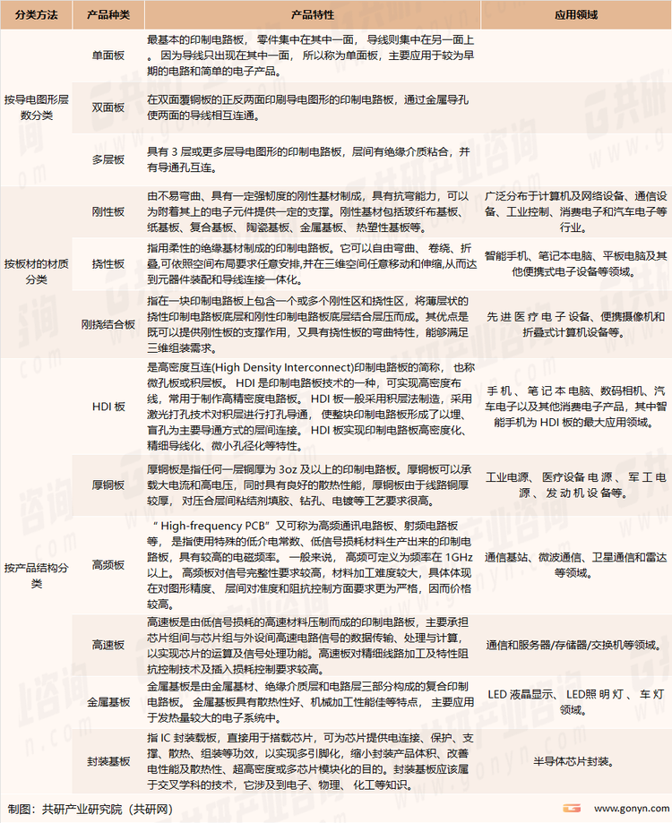 PCB产品分类