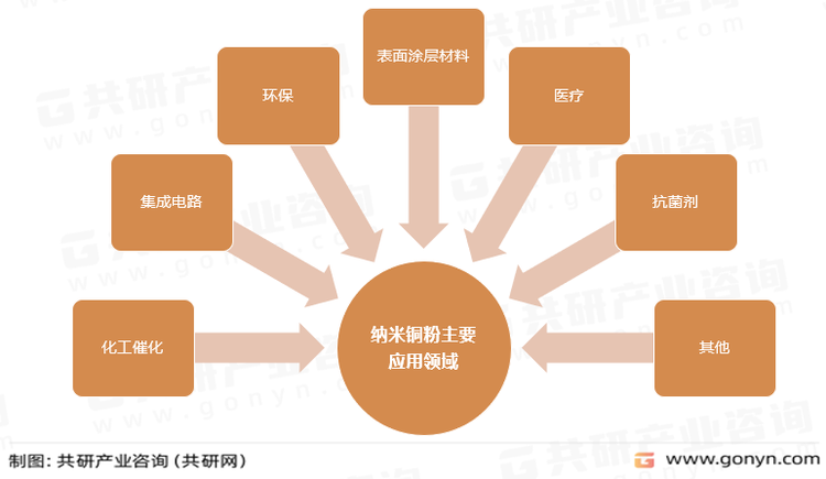 纳米铜粉主要应用领域