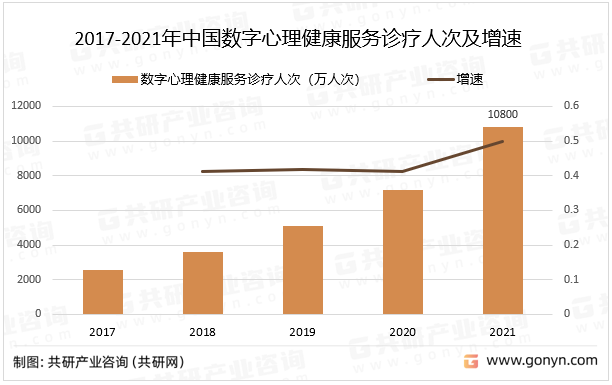 2017-2021年中国数字心理健康服务诊疗人次及增速