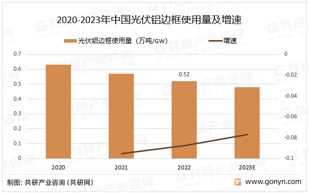 2020-2023年中国光伏铝边框使用量及增速