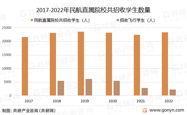 2017-2022年民航直属院校共招收学生数量