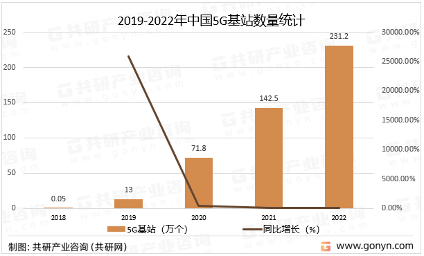 2019-2022年中国5G基站数量统计