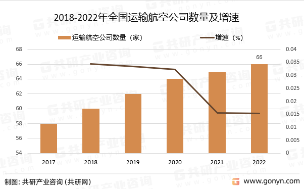 2018-2022年全国运输航空公司数量及增速