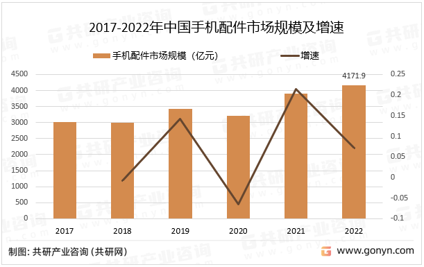 2017-2022年中国手机配件市场规模及增速