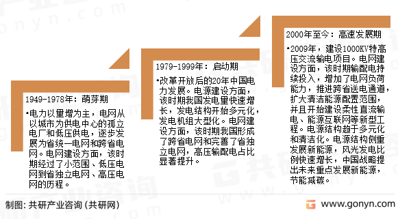 新型电力系统发展历程