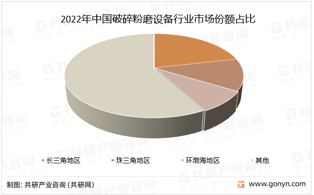 2022年中国破碎粉磨设备行业市场份额占比