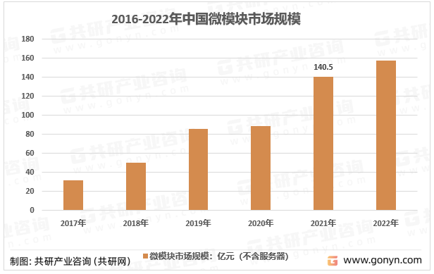 2016-2022年中國微模塊市場規(guī)模