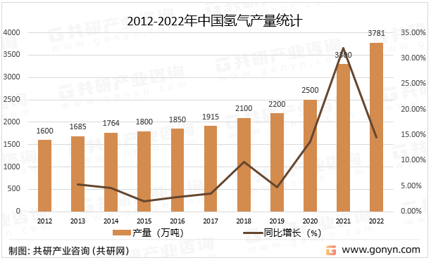 2012-2022年中国氢气产量统计