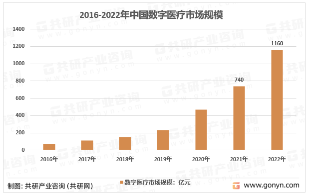 2016-2022年中国数字医疗市场规模