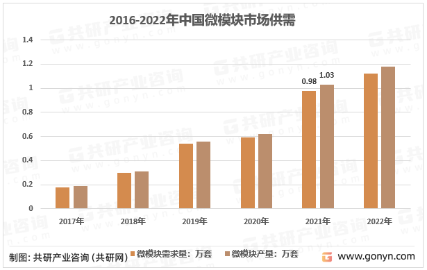 2016-2022年中國微模塊市場供需