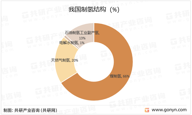 我国制氢结构