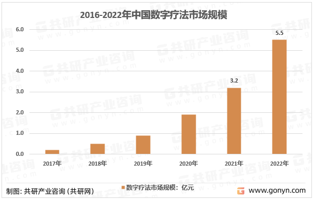 2017-2021年中国数字疗法行业市场规模情况
