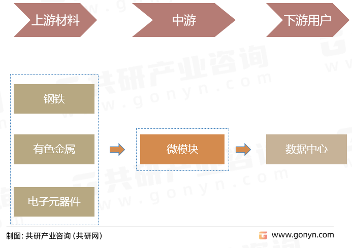 微模塊行業(yè)產(chǎn)業(yè)鏈