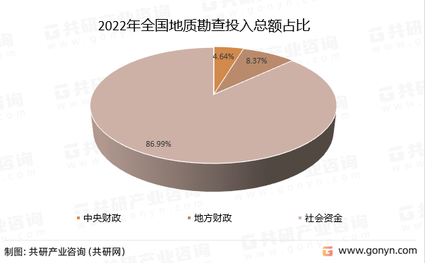 2022年全国地质勘查投入总额占比