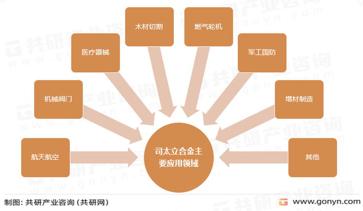 司太立合金主要应用领域