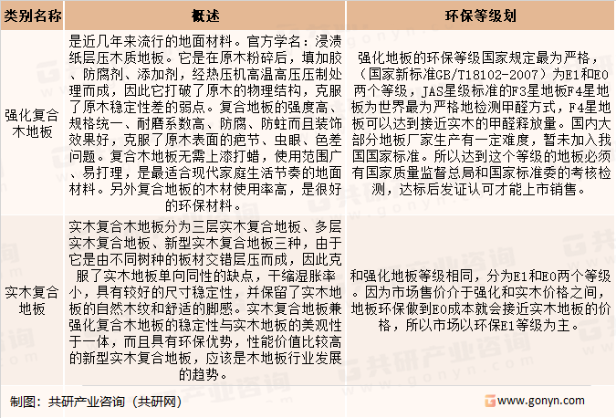 复合地板分类