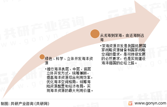 海洋资源利用重点发展方向