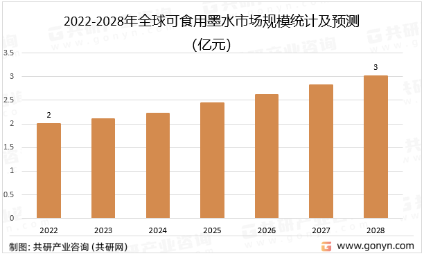 2022-2028年全球可食用墨水市场规模统计及预测