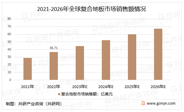 2021-2026年全球复合地板市场销售额情况