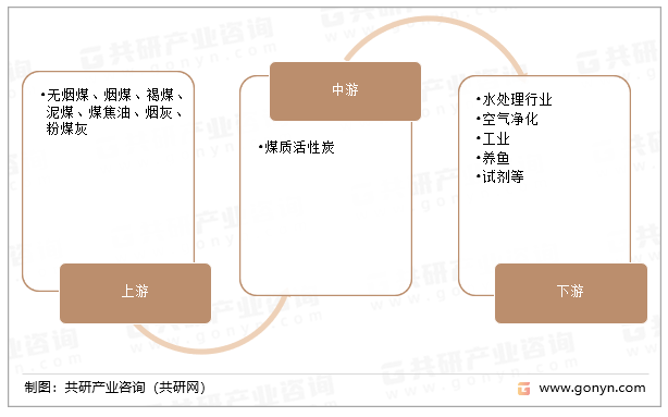煤质活性炭产业链