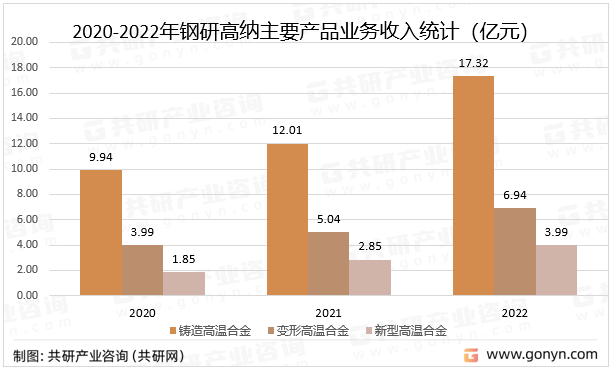 2020-2022年钢研高纳主要产品业务收入统计