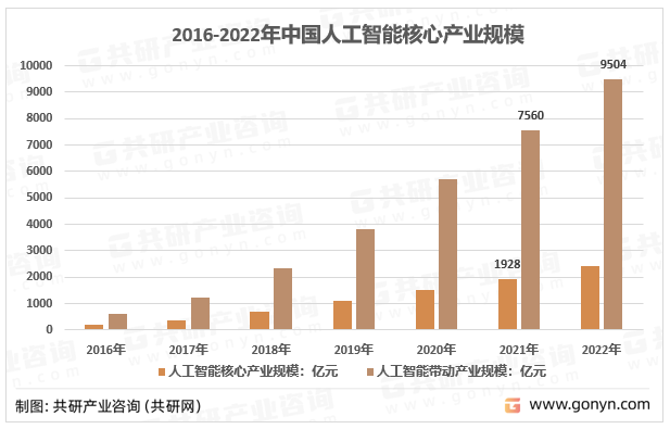 2016-2022年中国人工智能核心产业规模