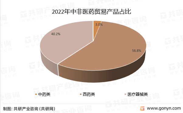 2022年中非医药贸易产品占比
