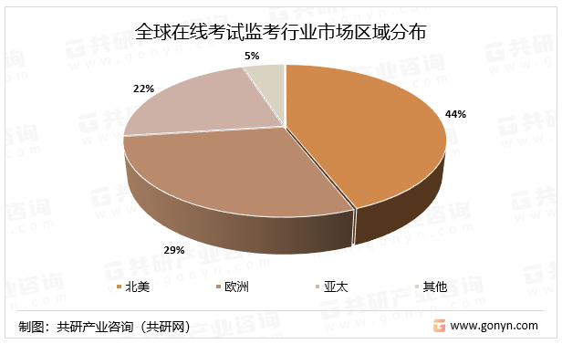 全球在线考试监考行业市场区域分布