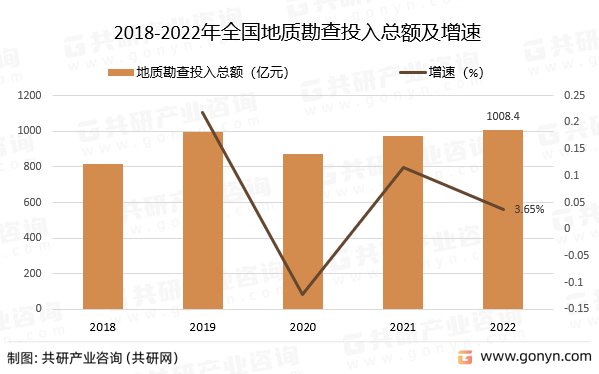 2018-2022年全国地质勘查投入总额及增速