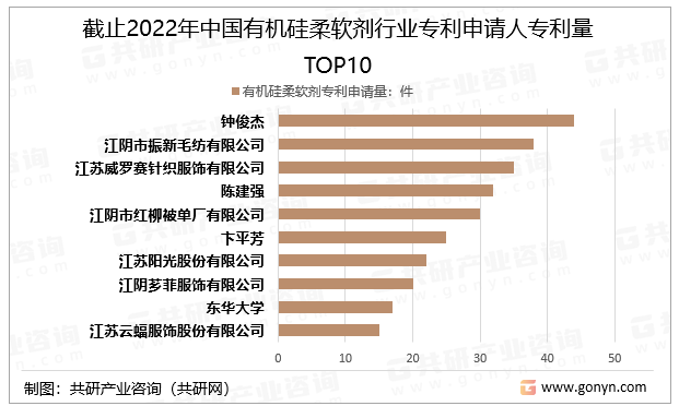 截止2022年中国有机硅柔软剂行业专利申请人专利量TOP10