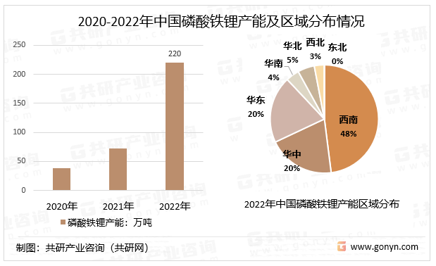 2020-2022年中国磷酸铁锂产能及区域分布情况