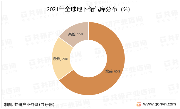 2021年全球地下储气库分布