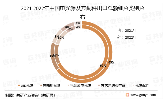 2021-2022年中国电光源及其配件出口总额细分类别分布