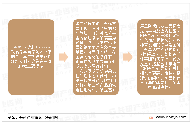 有机硅柔软剂的发展历程