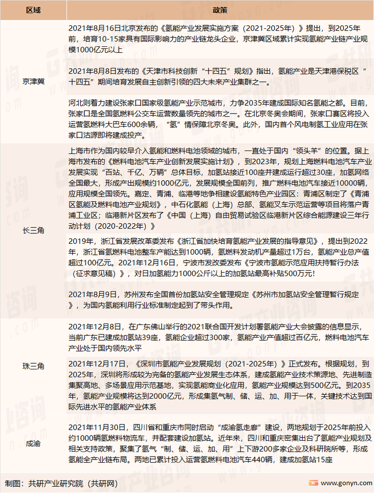 2021年我国部分区域氢能产业发展规划