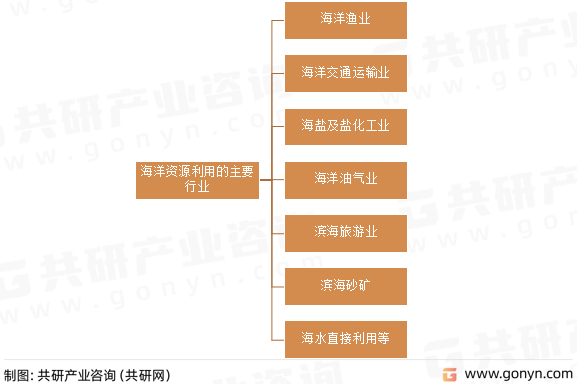 海洋资源利用的主要行业